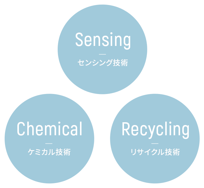 Sensing センシング技術、Chemical ケミカル技術、Recycling リサイクル技術