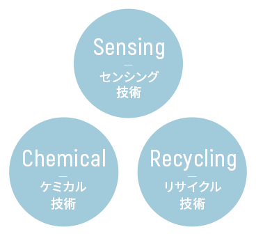 Sensing センシング技術、Chemical ケミカル技術、Recycling リサイクル技術