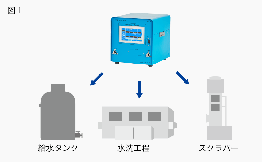 様々な装置に対応可能 説明図