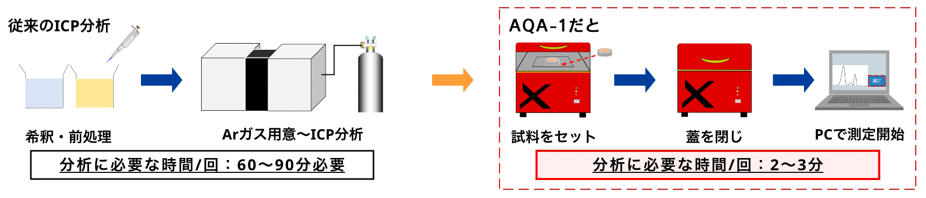 AQA-1だと分析に必要な時間/回：2～3分