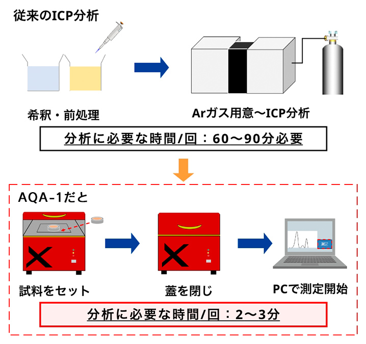 AQA-1だと分析に必要な時間/回：2～3分