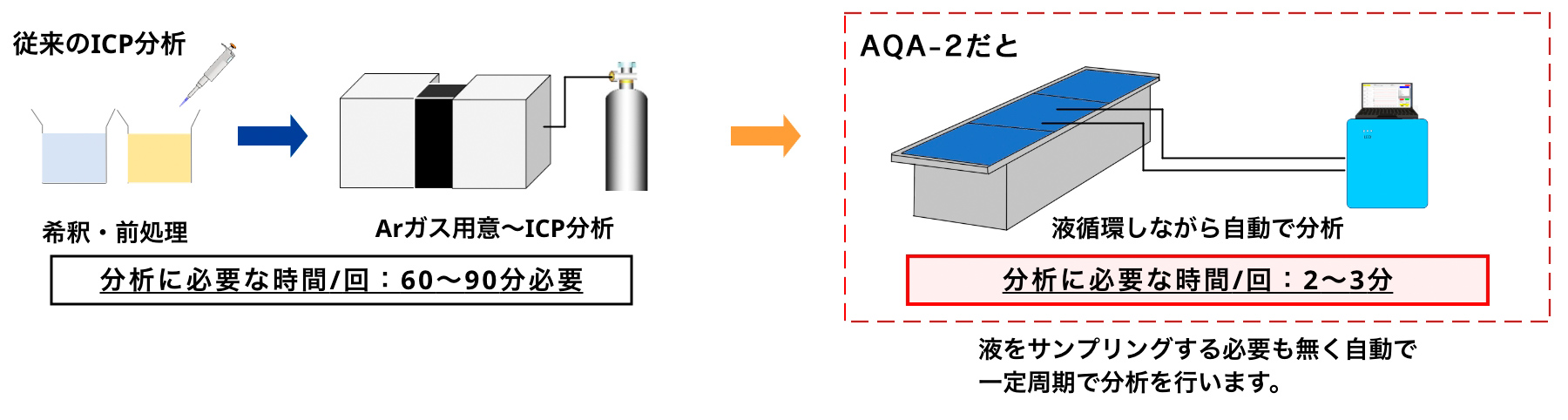 AQUA-Xだと分析に必要な時間/回：2～3分