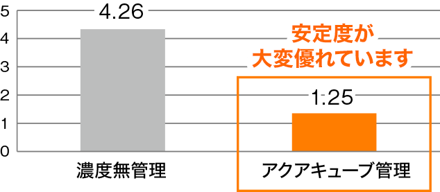 濃度無管理とアクアキューブ管理の比較