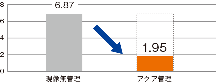 現像無管理とアクアのバラツキ比較図