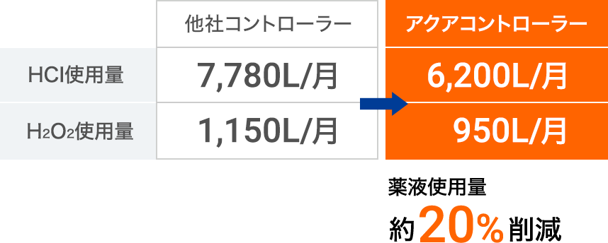 他社コントローラーとアクアコントローラーの比較 薬液使用量約20％削減