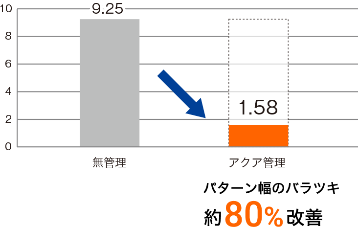 現像無管理とアクアのバラツキ比較図