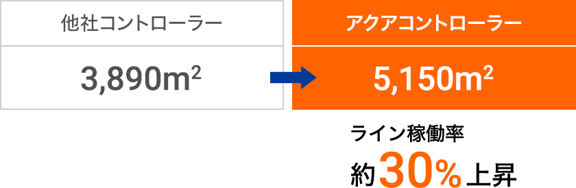 他社コントローラーとアクアコントローラーのライン効率 約30％上昇