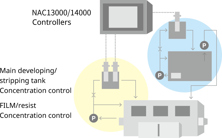 Measurement flow image