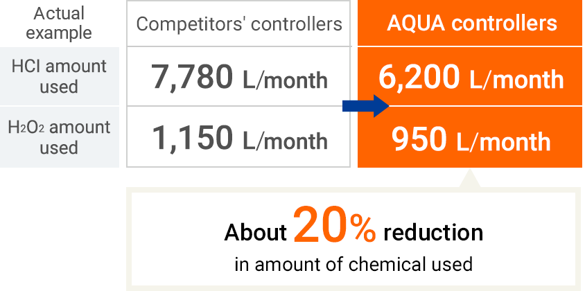 About 20% reduction in amount of chemical used 