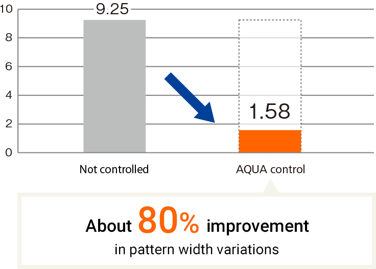 About 80% improvement in pattern width variations