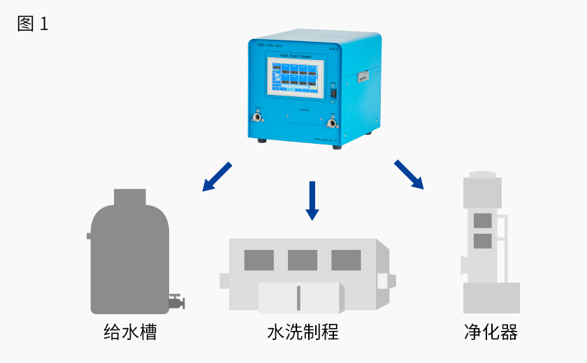 对应各种装置