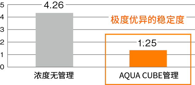 成型线宽偏差的比较（σ）