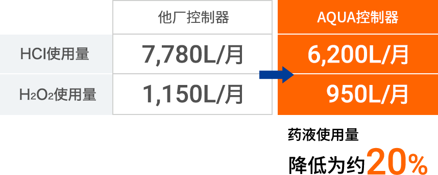 线宽误差改善为约20%