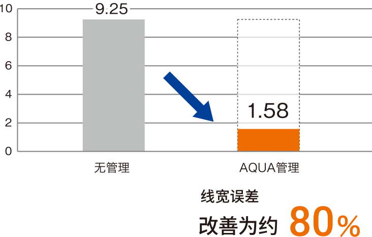 蚀刻后线宽的偏差比较